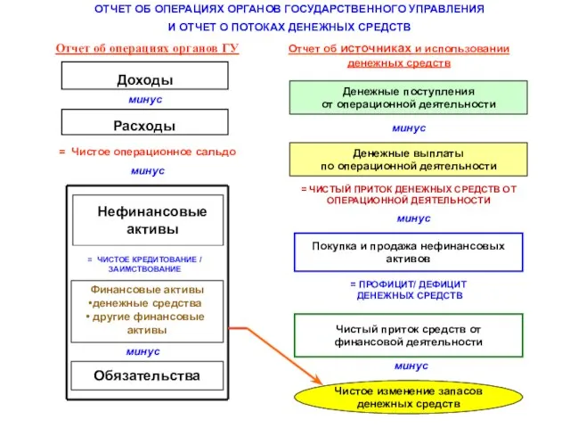 Отчет об операциях органов ГУ = Чистое операционное сальдо минус = ЧИСТОЕ