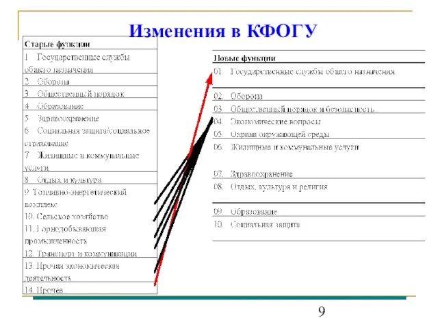 Изменения в КФОГУ