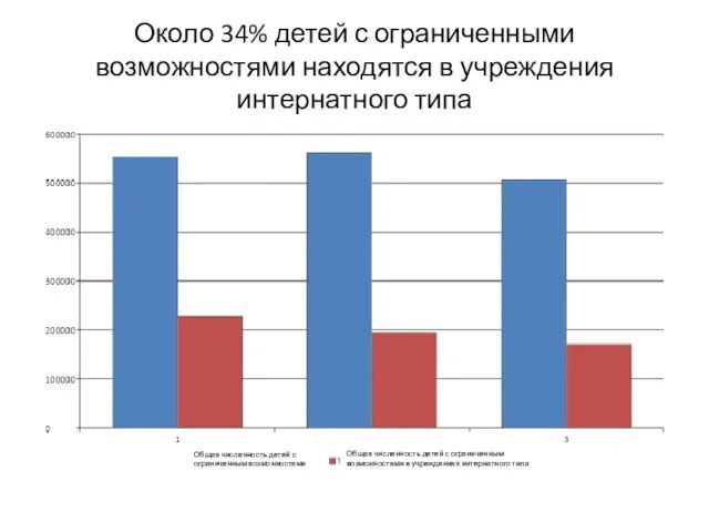 Около 34% детей с ограниченными возможностями находятся в учреждения интернатного типа Общая