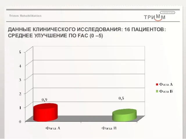 ДАННЫЕ КЛИНИЧЕСКОГО ИССЛЕДОВАНИЯ: 16 ПАЦИЕНТОВ: СРЕДНЕЕ УЛУЧШЕНИЕ ПО FAC (0 –5) Trimm Rehabilitation