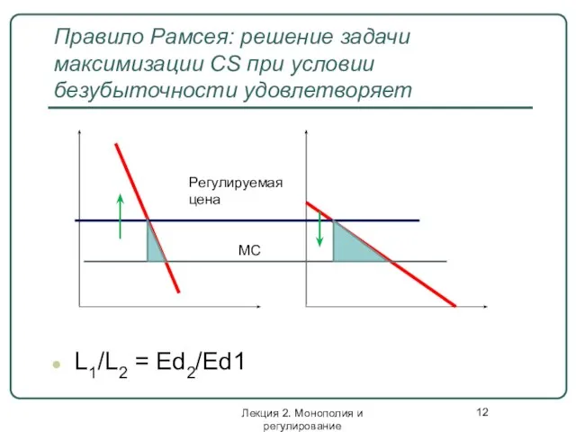 Правило Рамсея: решение задачи максимизации CS при условии безубыточности удовлетворяет Лекция 2.