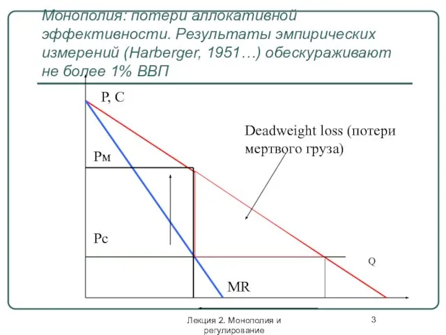 Лекция 2. Монополия и регулирование Монополия: потери аллокативной эффективности. Результаты эмпирических измерений