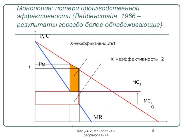 Лекция 2. Монополия и регулирование Монополия: потери производственной эффективности (Лейбенстайн, 1966 –