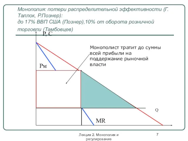 Лекция 2. Монополия и регулирование Монополия: потери распределительной эффективности (Г.Таллок, Р.Познер): до