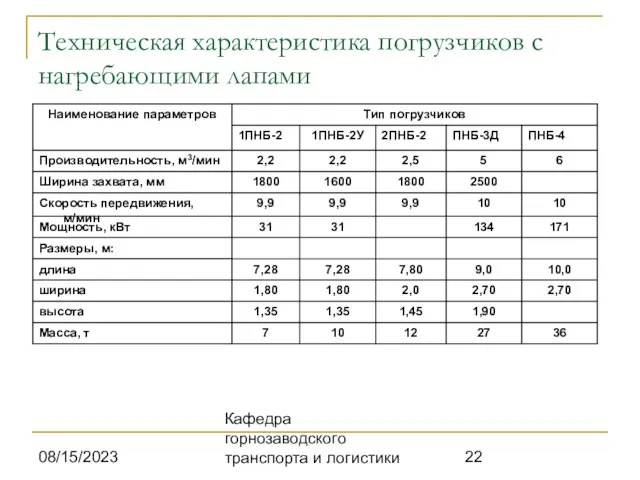 08/15/2023 Кафедра горнозаводского транспорта и логистики Техническая характеристика погрузчиков с нагребающими лапами