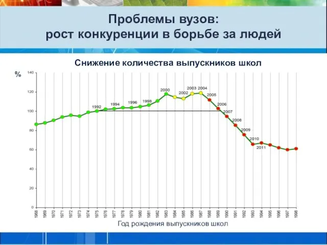 Проблемы вузов: рост конкуренции в борьбе за людей % Год рождения выпускников