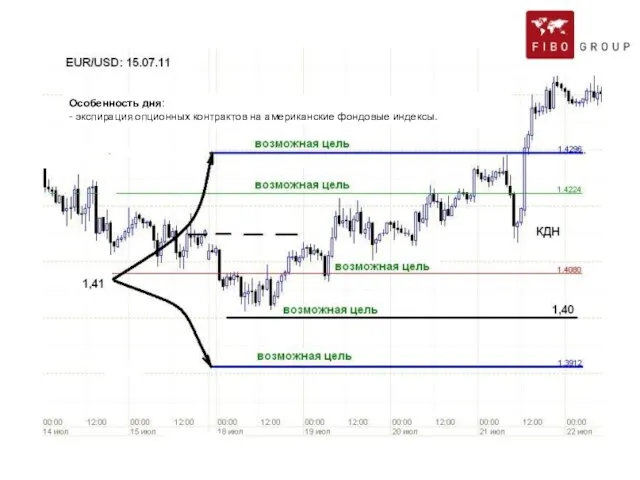 Особенность дня: - экспирация опционных контрактов на американские фондовые индексы.