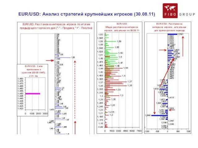 EUR/USD: Анализ стратегий крупнейших игроков (30.08.11)