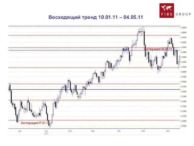 Восходящий тренд 10.01.11 – 04.05.11