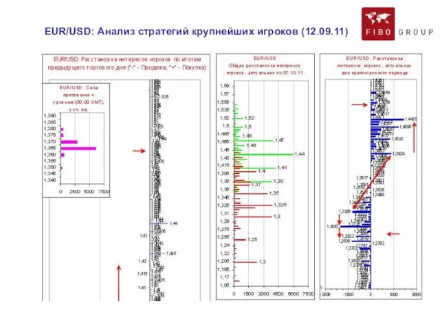 EUR/USD: Анализ стратегий крупнейших игроков (12.09.11)