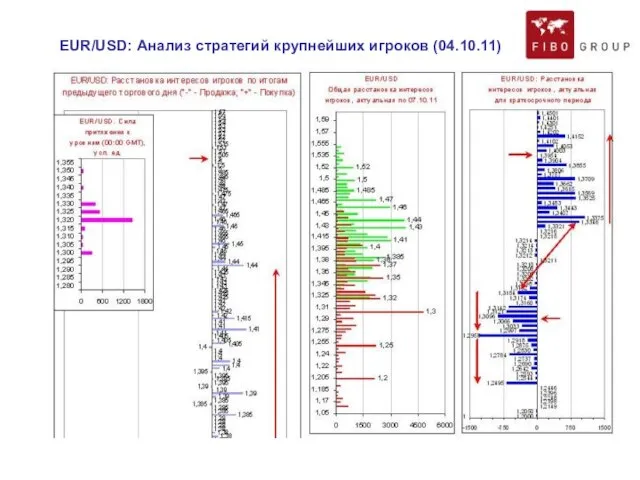 EUR/USD: Анализ стратегий крупнейших игроков (04.10.11)