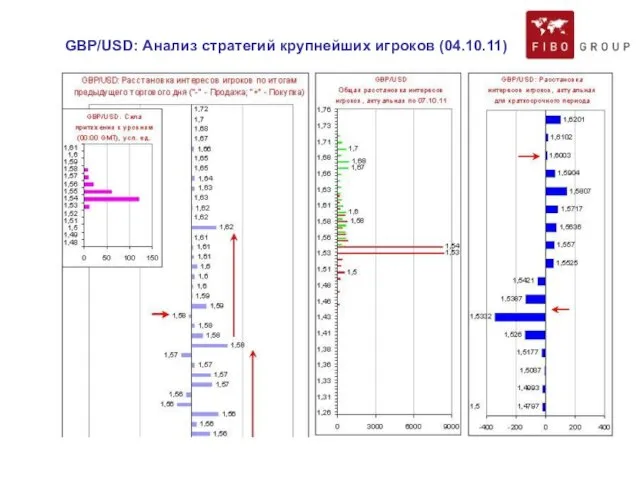 GBP/USD: Анализ стратегий крупнейших игроков (04.10.11)