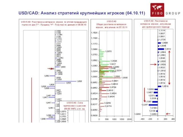 USD/CAD: Анализ стратегий крупнейших игроков (04.10.11)