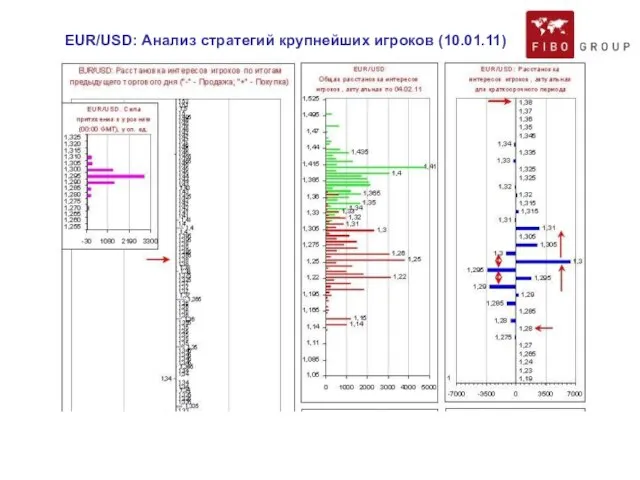 EUR/USD: Анализ стратегий крупнейших игроков (10.01.11)