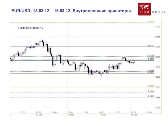 EUR/USD: 15.03.12 – 16.03.12. Внутридневные ориентиры