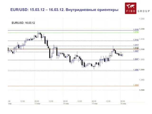 EUR/USD: 15.03.12 – 16.03.12. Внутридневные ориентиры