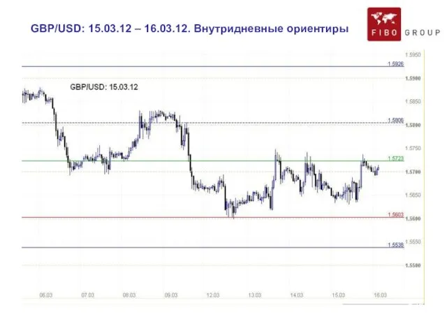 GBP/USD: 15.03.12 – 16.03.12. Внутридневные ориентиры