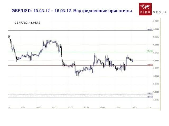 GBP/USD: 15.03.12 – 16.03.12. Внутридневные ориентиры