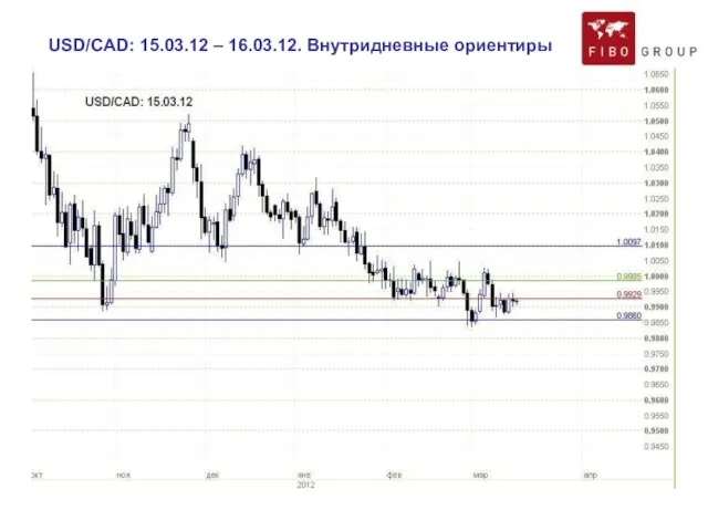 USD/CAD: 15.03.12 – 16.03.12. Внутридневные ориентиры