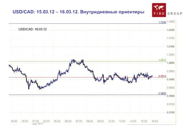 USD/CAD: 15.03.12 – 16.03.12. Внутридневные ориентиры