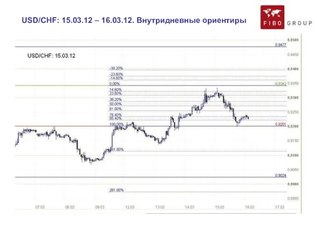 USD/CHF: 15.03.12 – 16.03.12. Внутридневные ориентиры