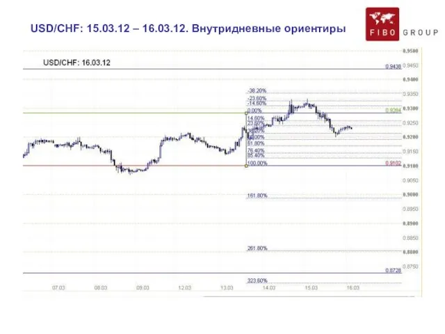 USD/CHF: 15.03.12 – 16.03.12. Внутридневные ориентиры