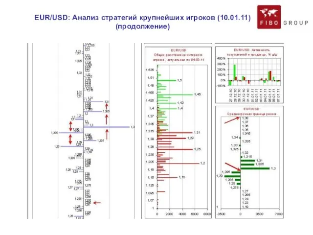 EUR/USD: Анализ стратегий крупнейших игроков (10.01.11) (продолжение)