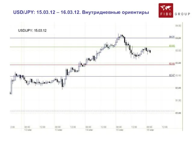 USD/JPY: 15.03.12 – 16.03.12. Внутридневные ориентиры