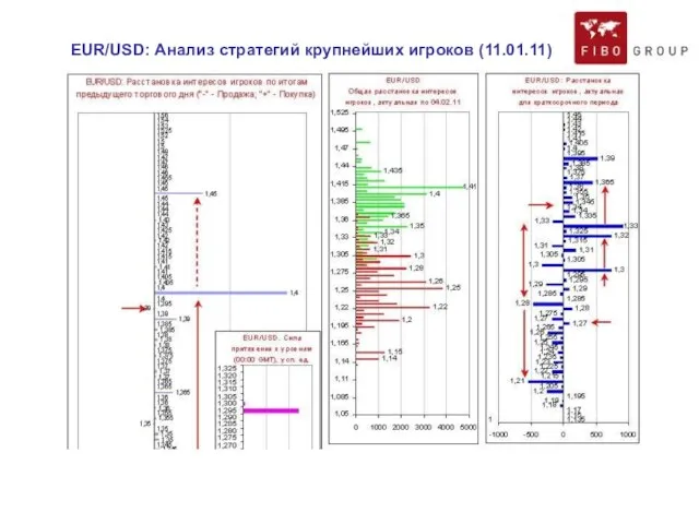 EUR/USD: Анализ стратегий крупнейших игроков (11.01.11)