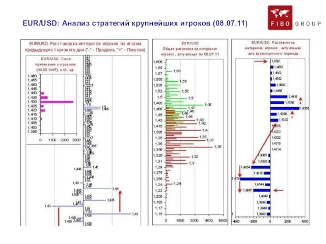 EUR/USD: Анализ стратегий крупнейших игроков (08.07.11)