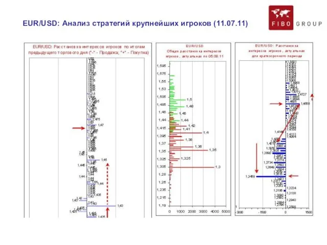 EUR/USD: Анализ стратегий крупнейших игроков (11.07.11)