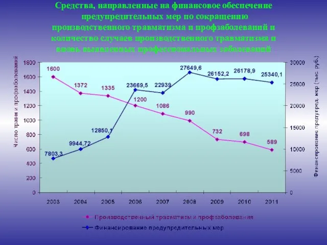 Средства, направленные на финансовое обеспечение предупредительных мер по сокращению производственного травматизма и