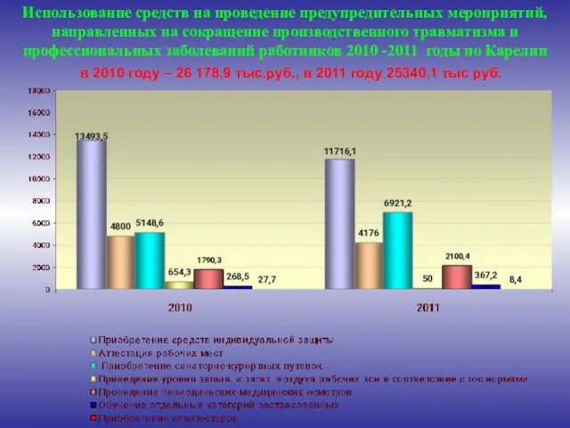 в 2010 году – 26 178,9 тыс.руб., в 2011 году 25340,1 тыс