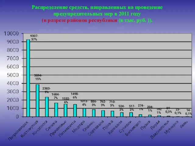 Распределение средств, направленных на проведение предупредительных мер в 2011 году (в разрезе