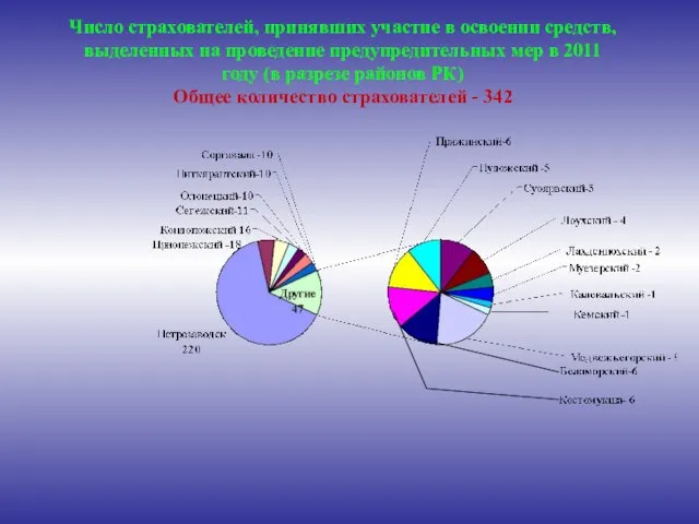 Число страхователей, принявших участие в освоении средств, выделенных на проведение предупредительных мер