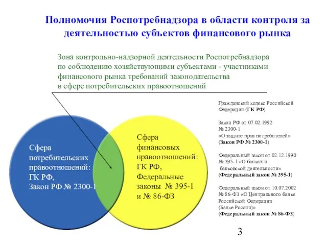 Полномочия Роспотребнадзора в области контроля за деятельностью субъектов финансового рынка Зона контрольно-надзорной