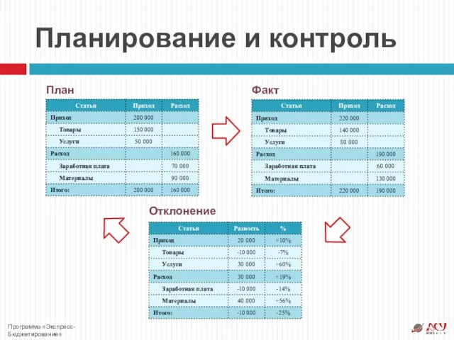 План Факт Планирование и контроль Отклонение Программа «Экспресс-Бюджетирование»