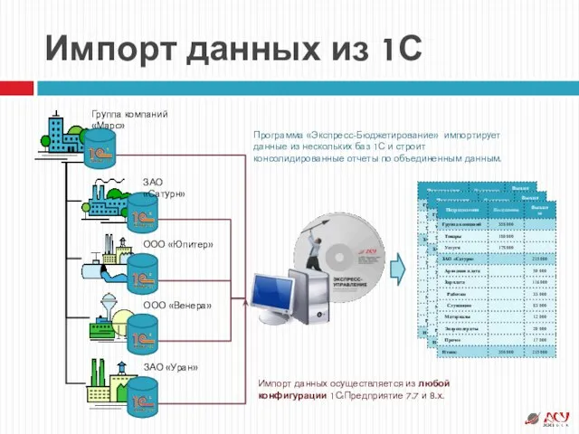 Импорт данных из 1С Группа компаний «Марс» ООО «Юпитер» ЗАО «Сатурн» ООО