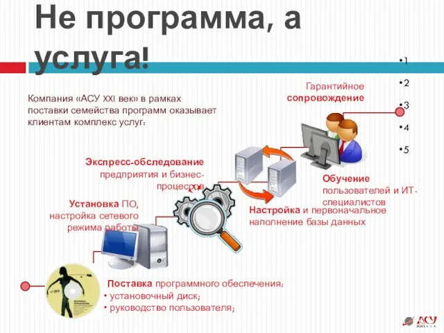 Поставка программного обеспечения: установочный диск; руководство пользователя; Установка ПО, настройка сетевого режима