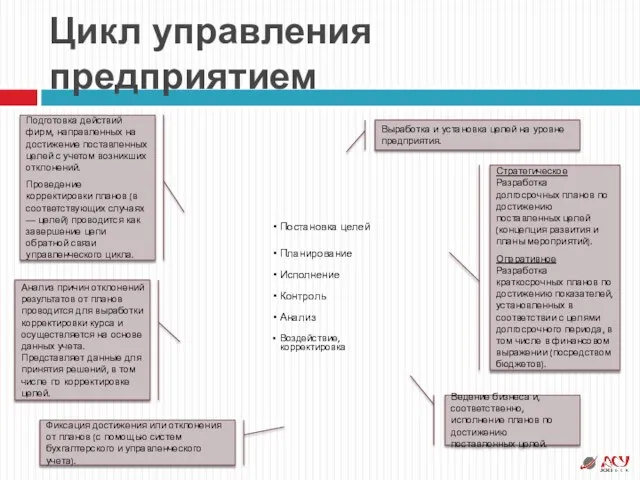 Цикл управления предприятием Постановка целей Планирование Исполнение Контроль Анализ Воздействие, корректировка Ведение