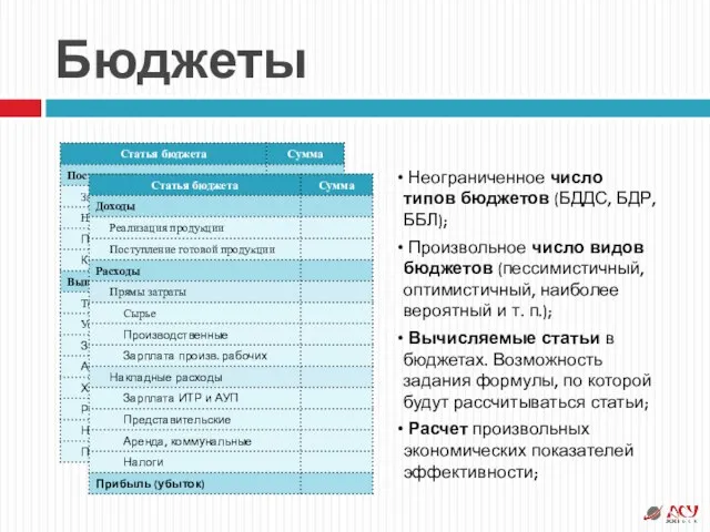 Бюджеты Неограниченное число типов бюджетов (БДДС, БДР, ББЛ); Произвольное число видов бюджетов