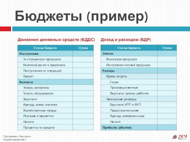 Бюджеты (пример) Движения денежных средств (БДДС) Доход и расходов (БДР) Программа «Экспресс-Бюджетирование»