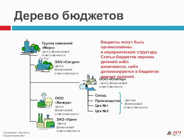 Дерево бюджетов Группа компаний «Марс» Центр финансовой ответственности ООО «Юпитер» Центр финансовой