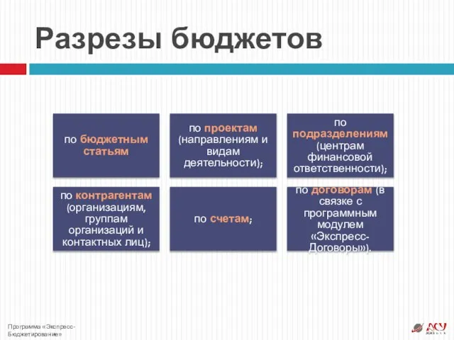 Разрезы бюджетов по бюджетным статьям по проектам (направлениям и видам деятельности); по