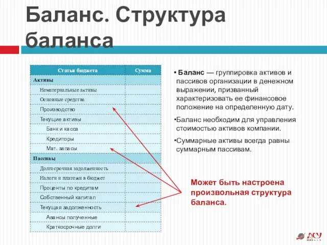 Баланс. Структура баланса Баланс — группировка активов и пассивов организации в денежном