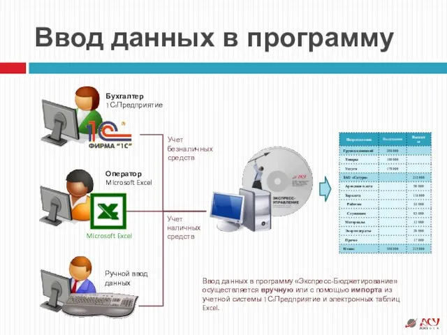 Ввод данных в программу Бухгалтер 1С:Предприятие Оператор Microsoft Excel Учет безналичных средств