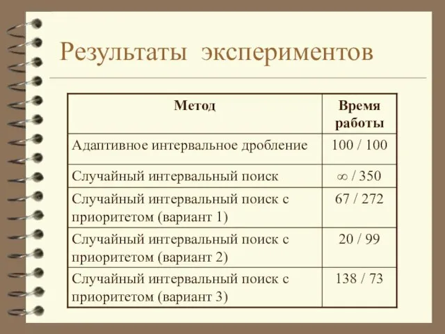 Результаты экспериментов