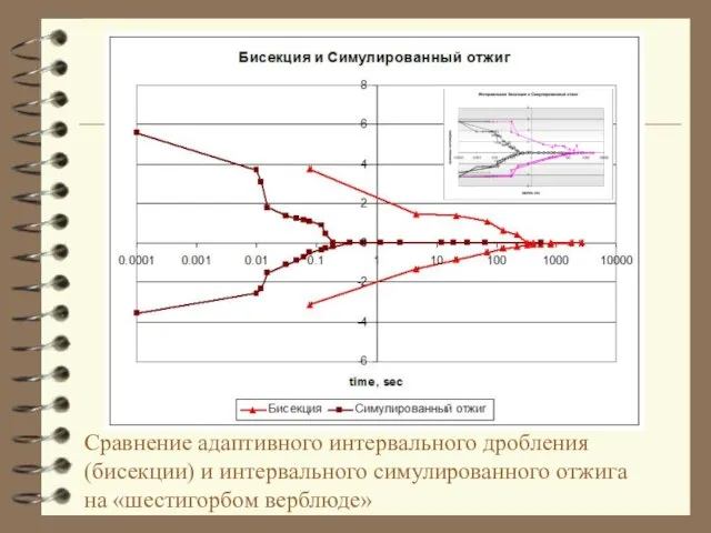 Сравнение адаптивного интервального дробления (бисекции) и интервального симулированного отжига на «шестигорбом верблюде»