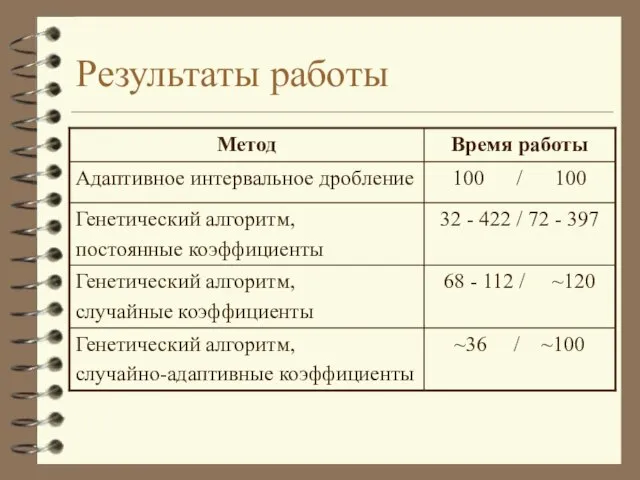 Результаты работы