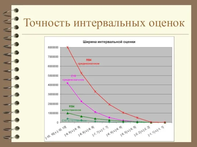 Точность интервальных оценок